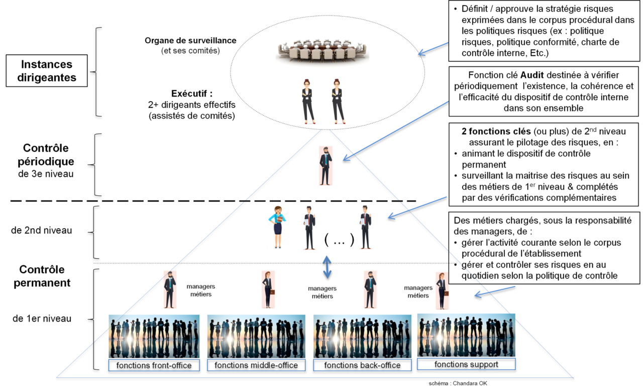 3 Niveaux De Contrôle Quel Modèle Adopter Et Comment être Conforme à